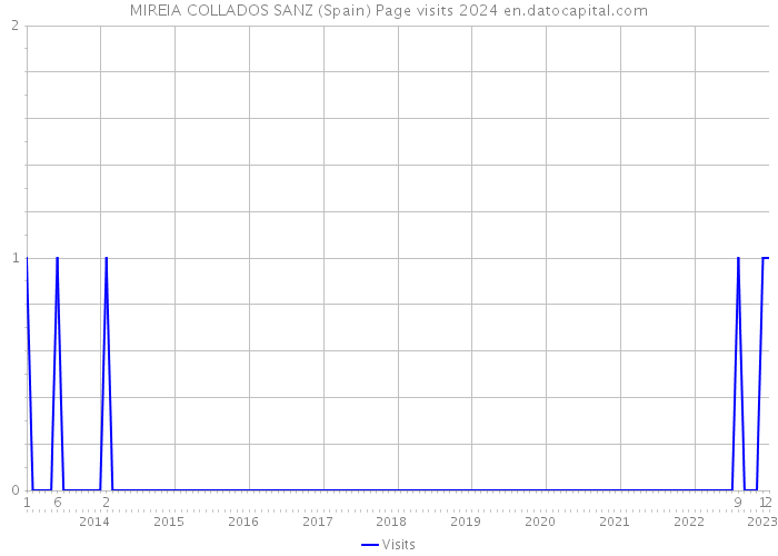 MIREIA COLLADOS SANZ (Spain) Page visits 2024 