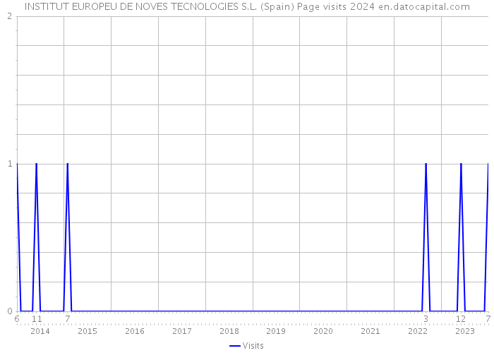 INSTITUT EUROPEU DE NOVES TECNOLOGIES S.L. (Spain) Page visits 2024 