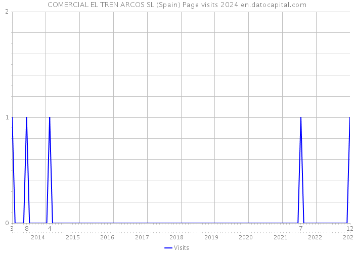 COMERCIAL EL TREN ARCOS SL (Spain) Page visits 2024 