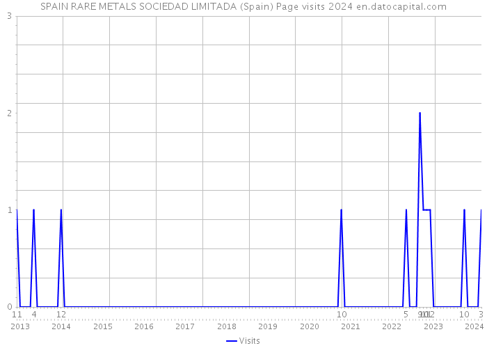 SPAIN RARE METALS SOCIEDAD LIMITADA (Spain) Page visits 2024 