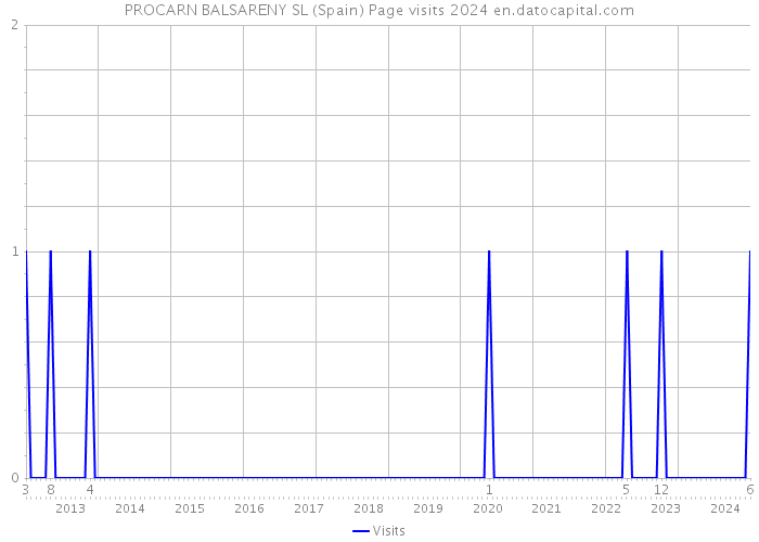 PROCARN BALSARENY SL (Spain) Page visits 2024 