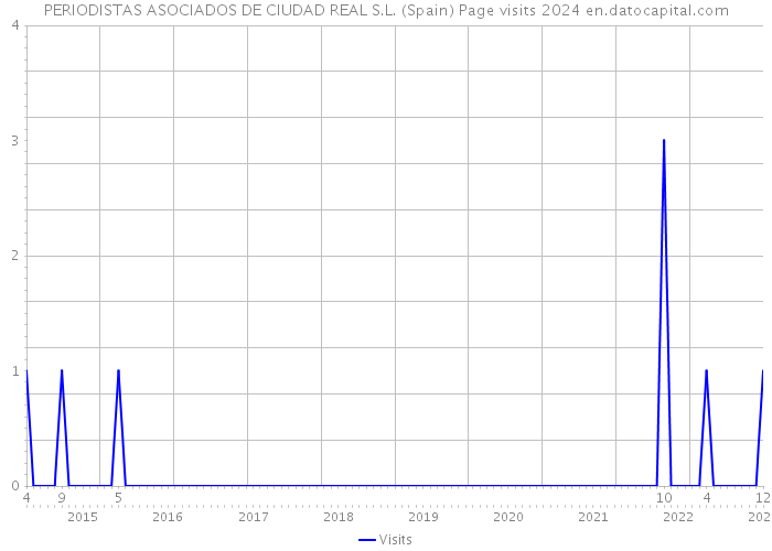 PERIODISTAS ASOCIADOS DE CIUDAD REAL S.L. (Spain) Page visits 2024 