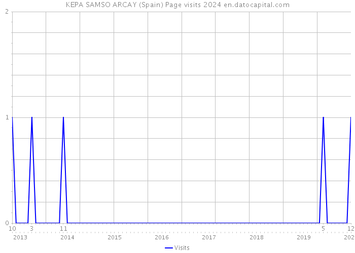 KEPA SAMSO ARCAY (Spain) Page visits 2024 