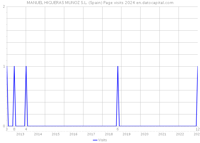 MANUEL HIGUERAS MUNOZ S.L. (Spain) Page visits 2024 