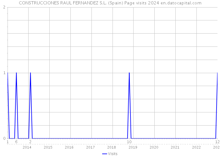 CONSTRUCCIONES RAUL FERNANDEZ S.L. (Spain) Page visits 2024 