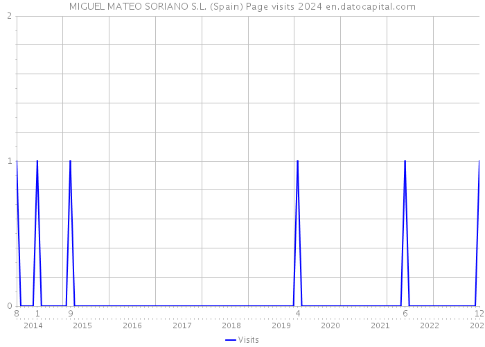 MIGUEL MATEO SORIANO S.L. (Spain) Page visits 2024 