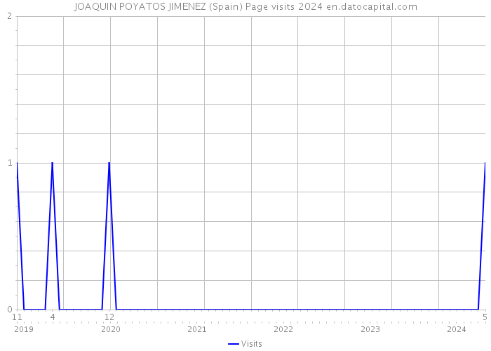 JOAQUIN POYATOS JIMENEZ (Spain) Page visits 2024 