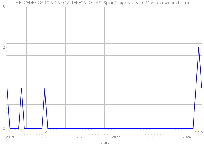 MERCEDES GARCIA GARCIA TERESA DE LAS (Spain) Page visits 2024 