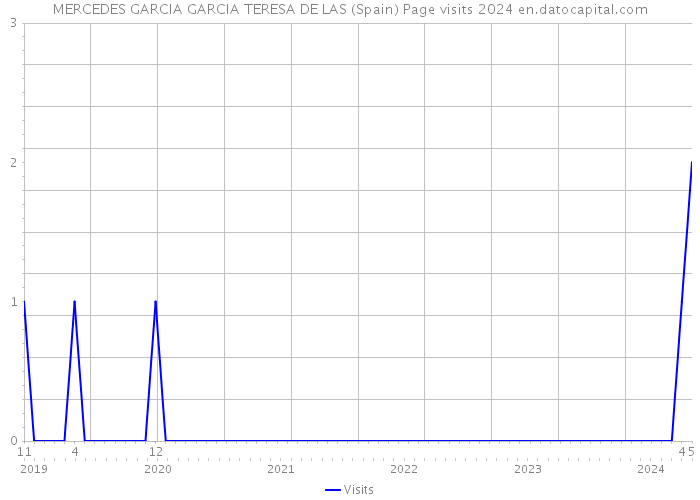 MERCEDES GARCIA GARCIA TERESA DE LAS (Spain) Page visits 2024 