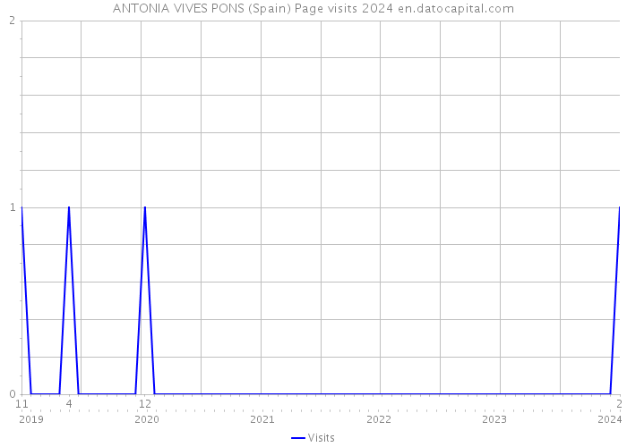 ANTONIA VIVES PONS (Spain) Page visits 2024 