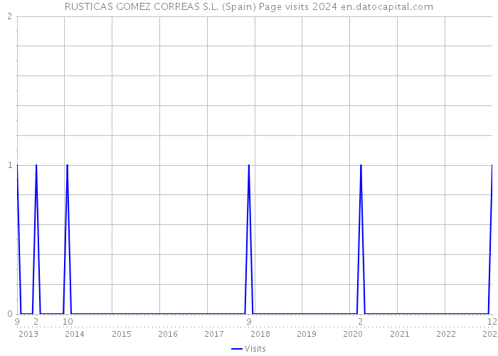 RUSTICAS GOMEZ CORREAS S.L. (Spain) Page visits 2024 