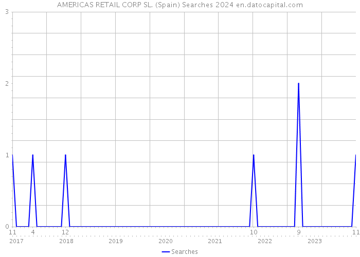 AMERICAS RETAIL CORP SL. (Spain) Searches 2024 