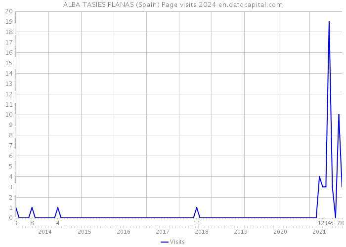 ALBA TASIES PLANAS (Spain) Page visits 2024 
