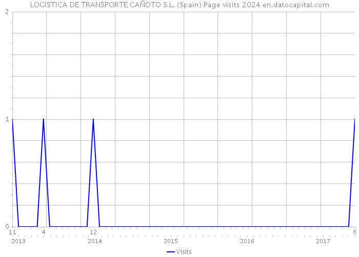 LOGISTICA DE TRANSPORTE CAÑOTO S.L. (Spain) Page visits 2024 