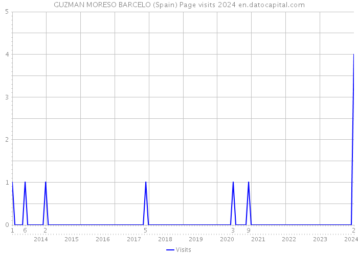 GUZMAN MORESO BARCELO (Spain) Page visits 2024 