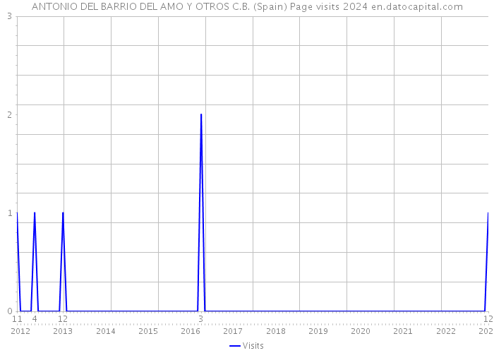 ANTONIO DEL BARRIO DEL AMO Y OTROS C.B. (Spain) Page visits 2024 