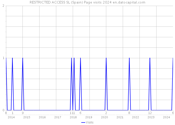 RESTRICTED ACCESS SL (Spain) Page visits 2024 
