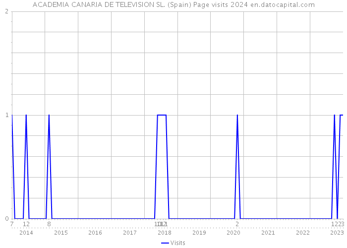 ACADEMIA CANARIA DE TELEVISION SL. (Spain) Page visits 2024 