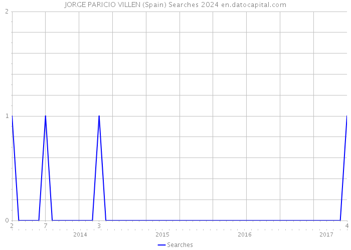 JORGE PARICIO VILLEN (Spain) Searches 2024 