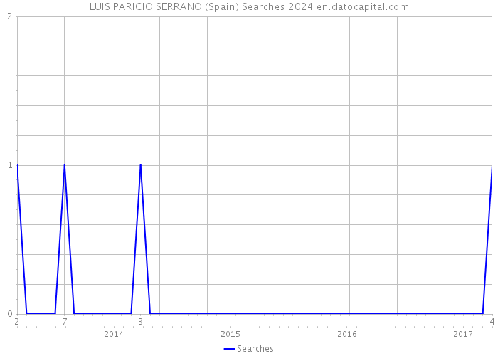 LUIS PARICIO SERRANO (Spain) Searches 2024 