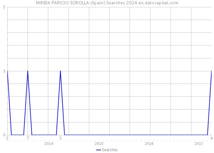 MIREIA PARICIO SOROLLA (Spain) Searches 2024 
