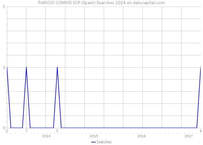 PARICIO COMINS SCP (Spain) Searches 2024 