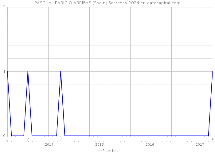 PASCUAL PARICIO ARRIBAS (Spain) Searches 2024 