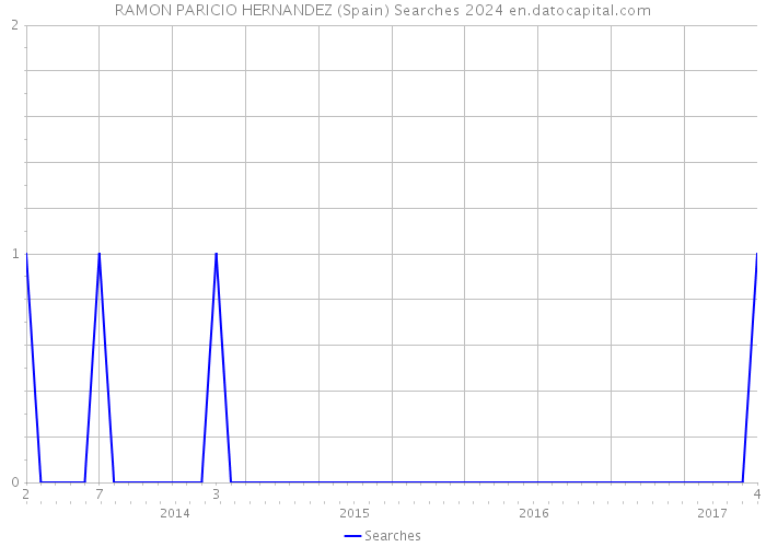 RAMON PARICIO HERNANDEZ (Spain) Searches 2024 