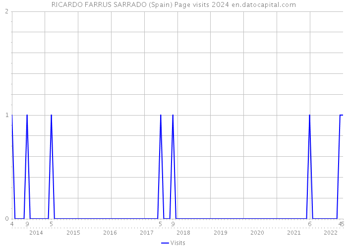 RICARDO FARRUS SARRADO (Spain) Page visits 2024 