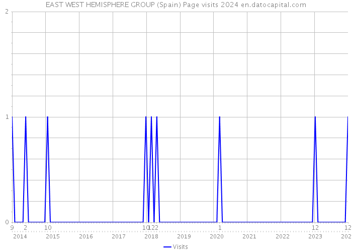 EAST WEST HEMISPHERE GROUP (Spain) Page visits 2024 