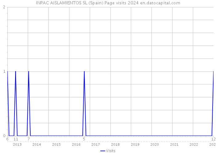 INPAC AISLAMIENTOS SL (Spain) Page visits 2024 