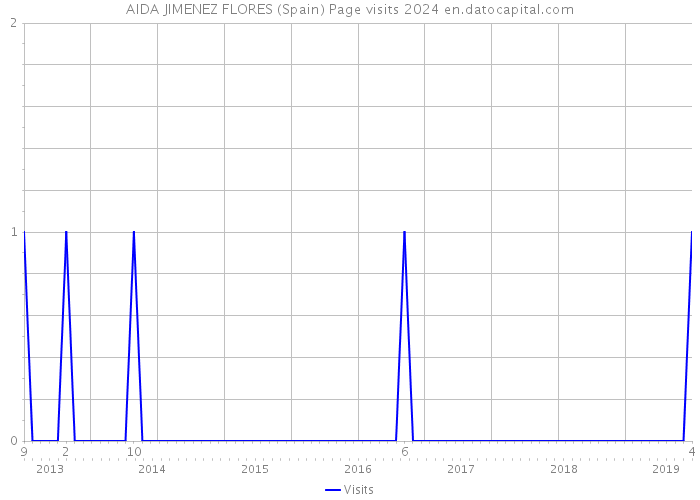 AIDA JIMENEZ FLORES (Spain) Page visits 2024 