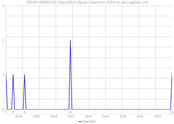 CESAR HORMIGOS GALLARDO (Spain) Searches 2024 
