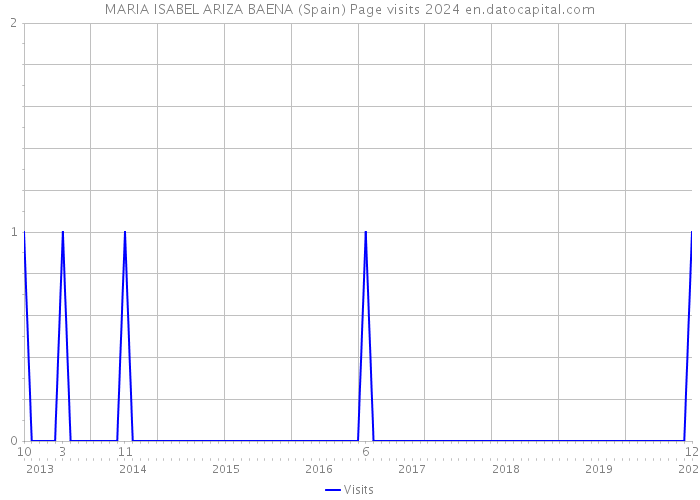 MARIA ISABEL ARIZA BAENA (Spain) Page visits 2024 