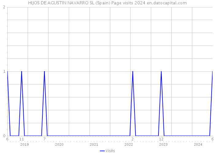 HIJOS DE AGUSTIN NAVARRO SL (Spain) Page visits 2024 