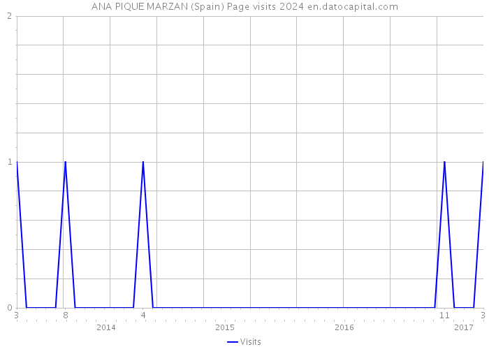 ANA PIQUE MARZAN (Spain) Page visits 2024 