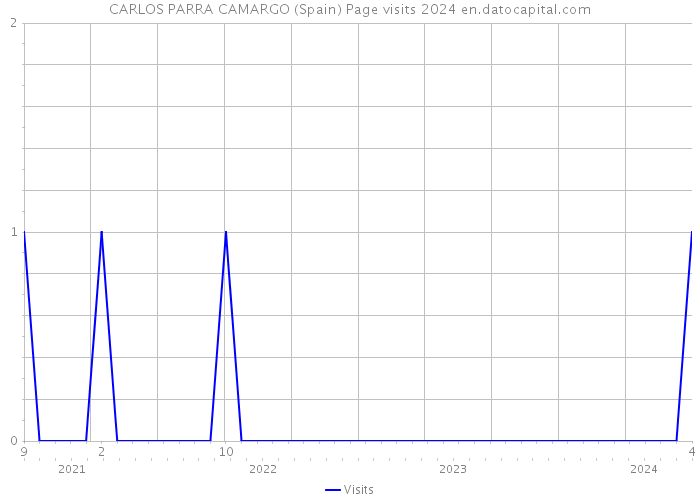 CARLOS PARRA CAMARGO (Spain) Page visits 2024 