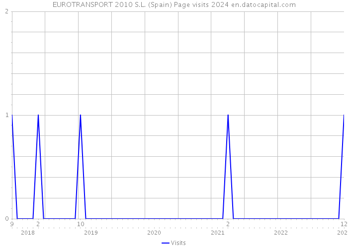 EUROTRANSPORT 2010 S.L. (Spain) Page visits 2024 