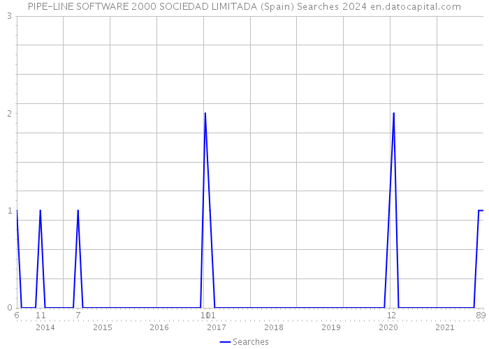 PIPE-LINE SOFTWARE 2000 SOCIEDAD LIMITADA (Spain) Searches 2024 