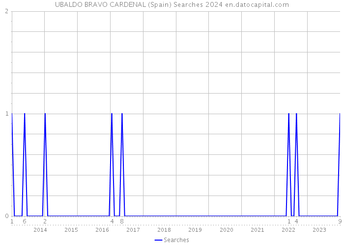 UBALDO BRAVO CARDENAL (Spain) Searches 2024 