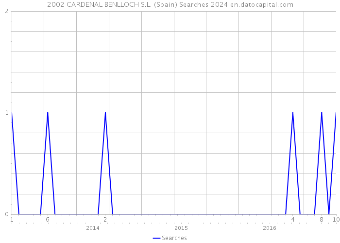 2002 CARDENAL BENLLOCH S.L. (Spain) Searches 2024 