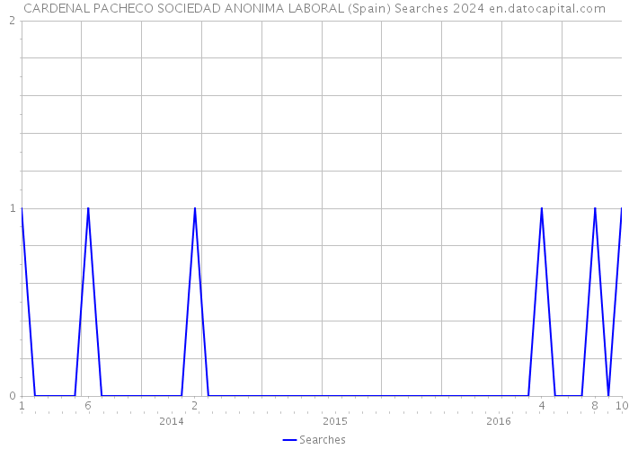 CARDENAL PACHECO SOCIEDAD ANONIMA LABORAL (Spain) Searches 2024 