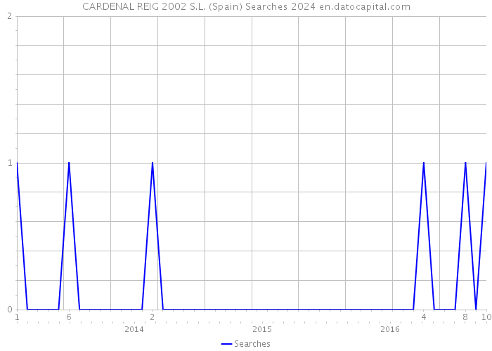 CARDENAL REIG 2002 S.L. (Spain) Searches 2024 