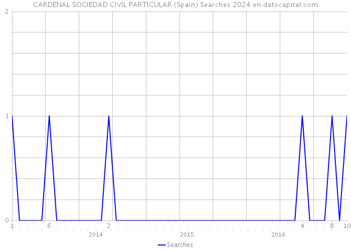 CARDENAL SOCIEDAD CIVIL PARTICULAR (Spain) Searches 2024 