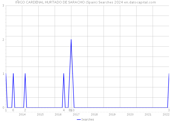 IÑIGO CARDENAL HURTADO DE SARACHO (Spain) Searches 2024 