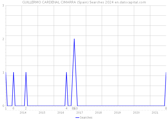 GUILLERMO CARDENAL CIMARRA (Spain) Searches 2024 