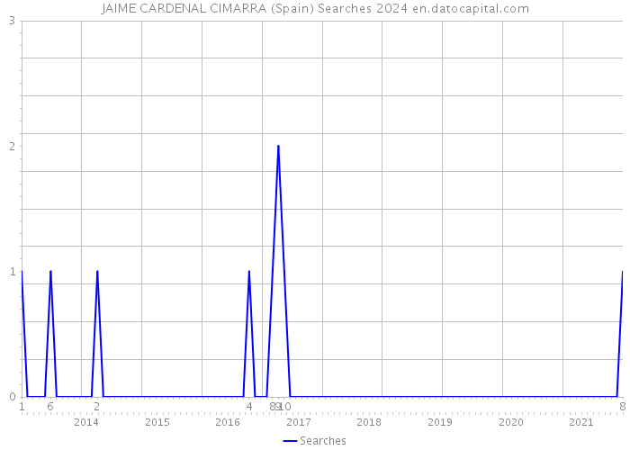 JAIME CARDENAL CIMARRA (Spain) Searches 2024 