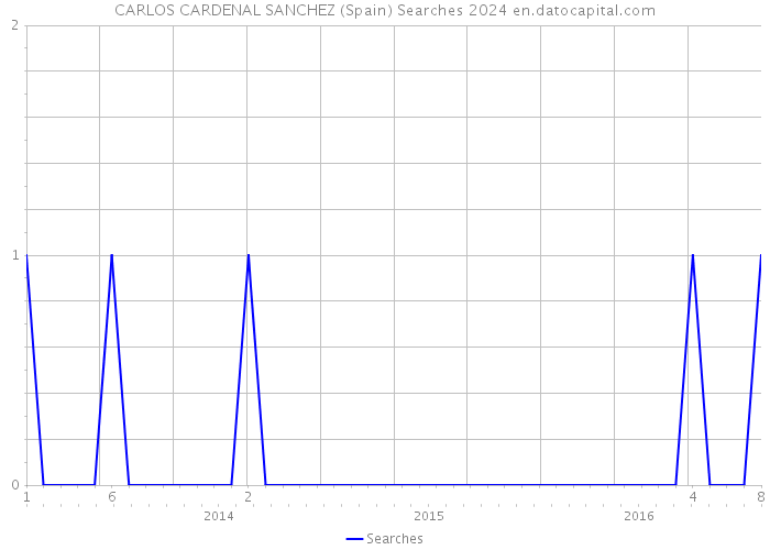 CARLOS CARDENAL SANCHEZ (Spain) Searches 2024 