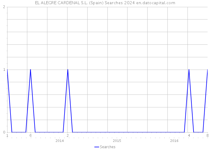 EL ALEGRE CARDENAL S.L. (Spain) Searches 2024 