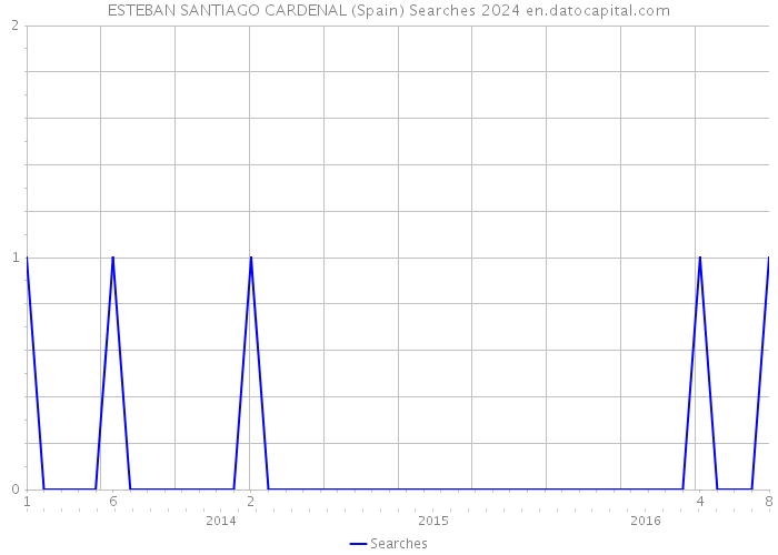 ESTEBAN SANTIAGO CARDENAL (Spain) Searches 2024 